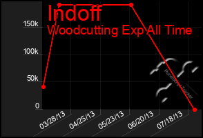 Total Graph of Indoff