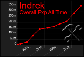 Total Graph of Indrek