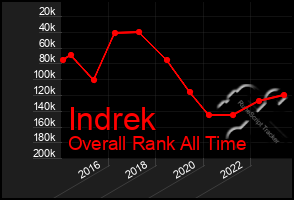 Total Graph of Indrek