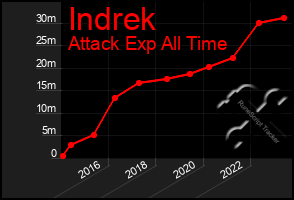 Total Graph of Indrek
