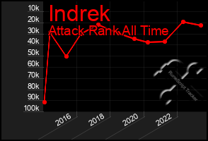 Total Graph of Indrek