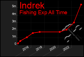 Total Graph of Indrek