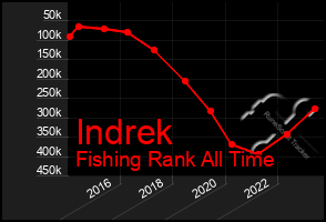 Total Graph of Indrek