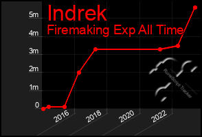 Total Graph of Indrek