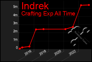 Total Graph of Indrek