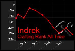 Total Graph of Indrek