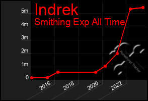 Total Graph of Indrek