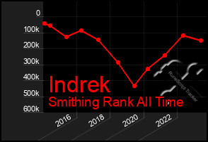 Total Graph of Indrek