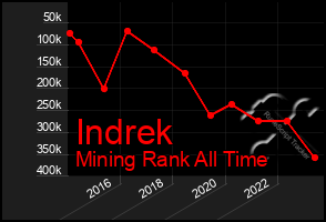 Total Graph of Indrek