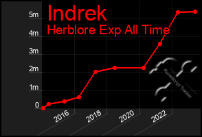 Total Graph of Indrek