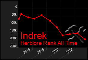 Total Graph of Indrek
