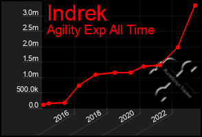 Total Graph of Indrek