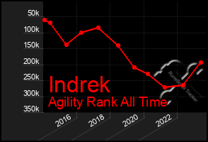 Total Graph of Indrek