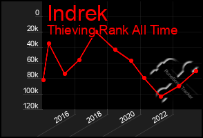 Total Graph of Indrek