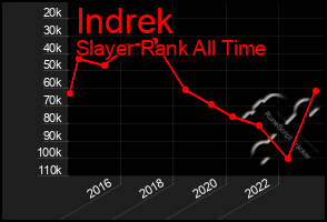 Total Graph of Indrek