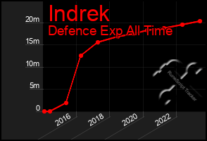 Total Graph of Indrek
