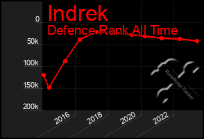 Total Graph of Indrek
