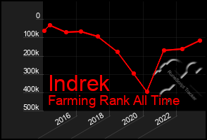 Total Graph of Indrek