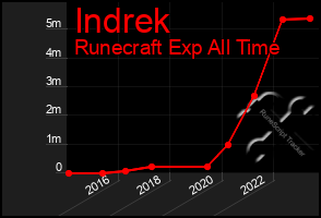 Total Graph of Indrek