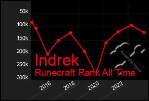 Total Graph of Indrek