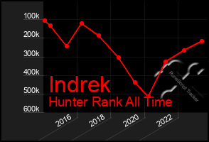 Total Graph of Indrek