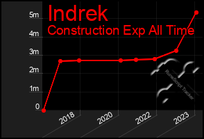 Total Graph of Indrek