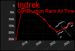 Total Graph of Indrek