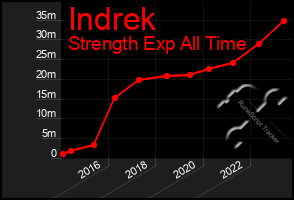 Total Graph of Indrek