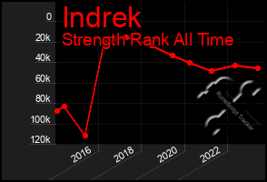 Total Graph of Indrek