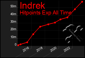 Total Graph of Indrek