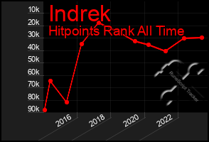 Total Graph of Indrek