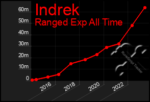 Total Graph of Indrek