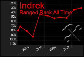 Total Graph of Indrek