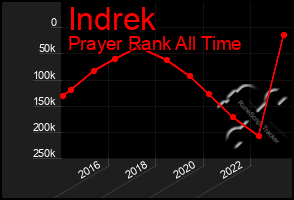 Total Graph of Indrek