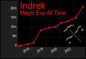Total Graph of Indrek