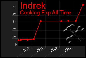 Total Graph of Indrek