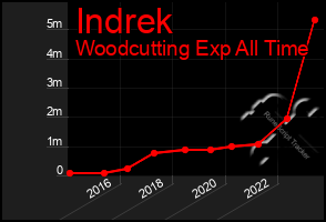 Total Graph of Indrek