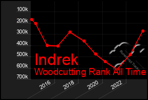 Total Graph of Indrek