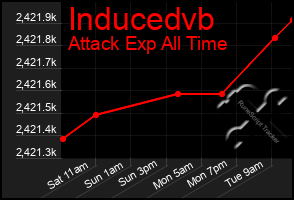 Total Graph of Inducedvb