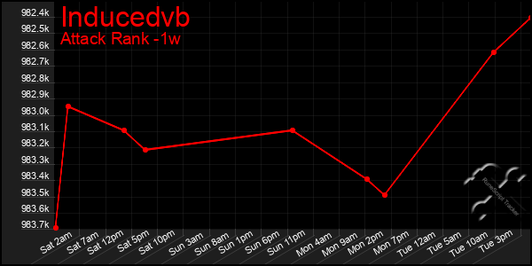 Last 7 Days Graph of Inducedvb