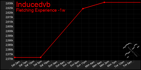 Last 7 Days Graph of Inducedvb