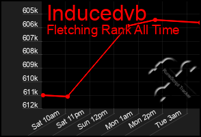 Total Graph of Inducedvb