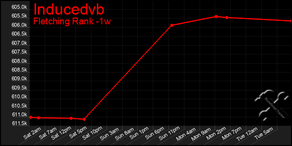 Last 7 Days Graph of Inducedvb