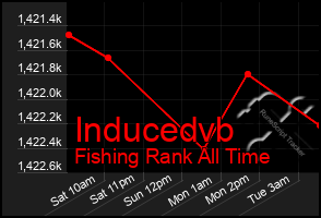 Total Graph of Inducedvb