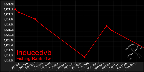 Last 7 Days Graph of Inducedvb