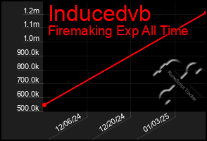 Total Graph of Inducedvb