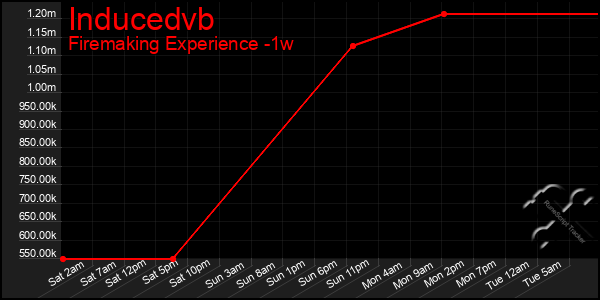 Last 7 Days Graph of Inducedvb