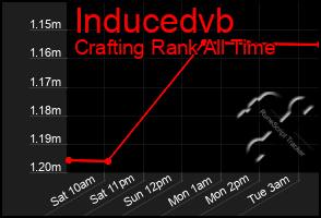 Total Graph of Inducedvb