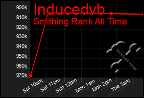 Total Graph of Inducedvb