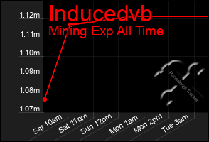 Total Graph of Inducedvb